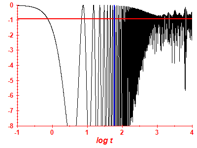Survival probability log